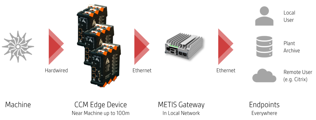 System Architecture CCM